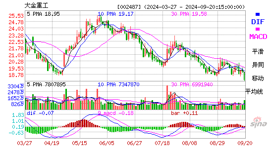 002487大金重工MACD