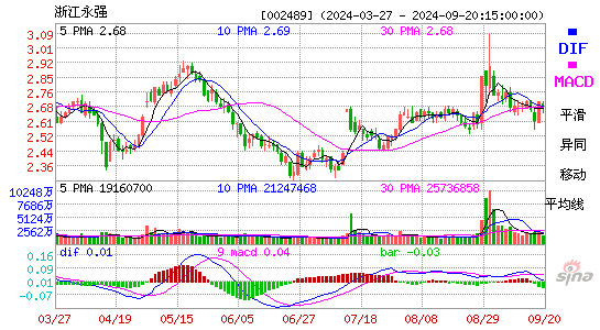 002489浙江永强MACD