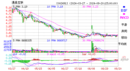 002491通鼎互联MACD