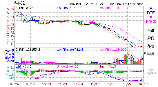 002499*ST科林MACD