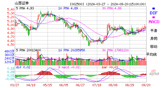 002500山西证券MACD