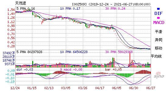 002509天茂退MACD