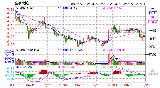 002515金字火腿MACD