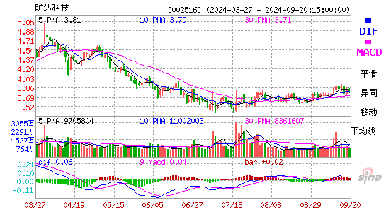 002516旷达科技MACD