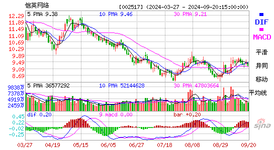 002517恺英网络MACD