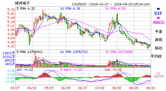 002519银河电子MACD