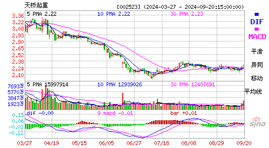 002523天桥起重MACD