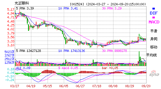 002524光正眼科MACD