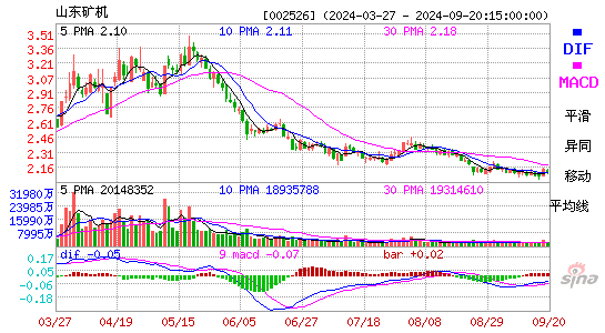 002526山东矿机MACD