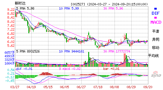 002527新时达MACD