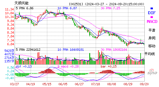 002531天顺风能MACD