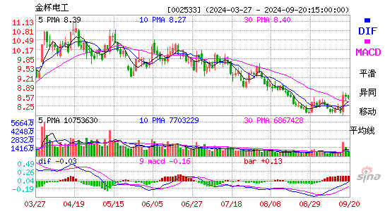 002533金杯电工MACD