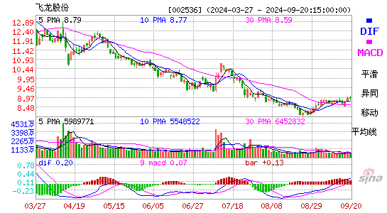 002536飞龙股份MACD