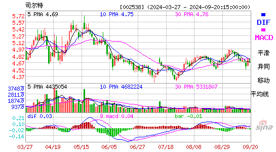 002538司尔特MACD