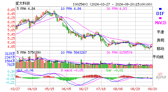 002540亚太科技MACD