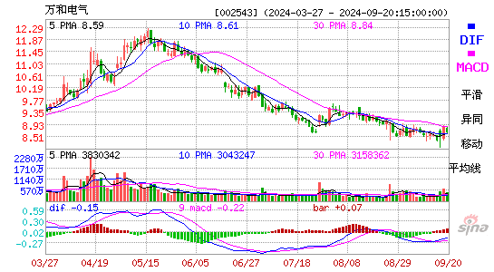 002543万和电气MACD