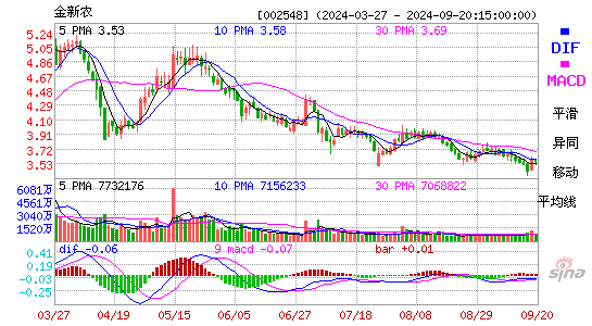 002548金新农MACD