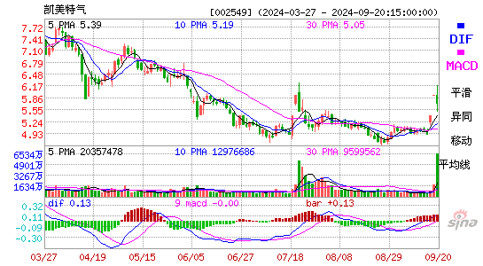 002549凯美特气MACD