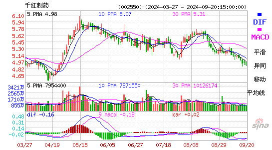 002550千红制药MACD