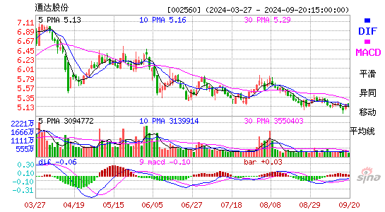 002560通达股份MACD