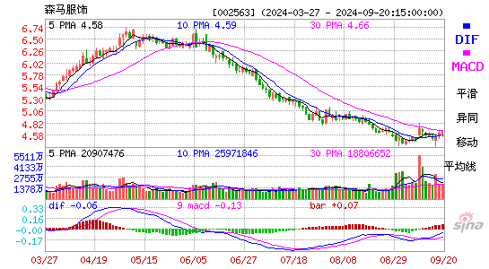 002563森马服饰MACD