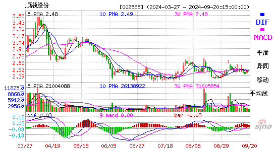 002565顺灏股份MACD