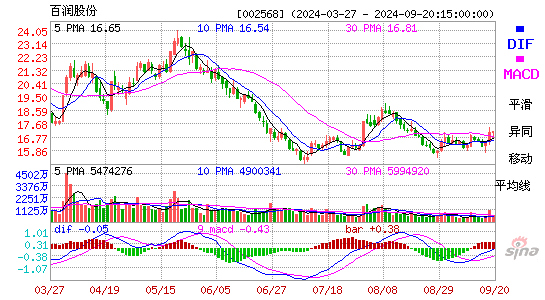 002568百润股份MACD