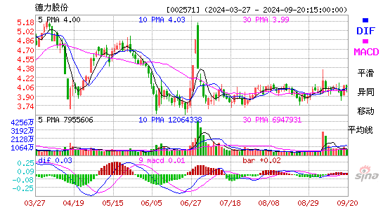 002571德力股份MACD