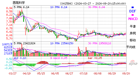 002584西陇科学MACD