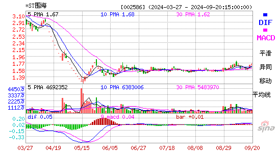 002586ST围海MACD