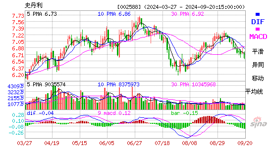 002588史丹利MACD