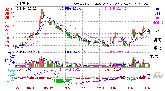 002597金禾实业MACD