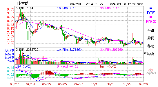 002598山东章鼓MACD