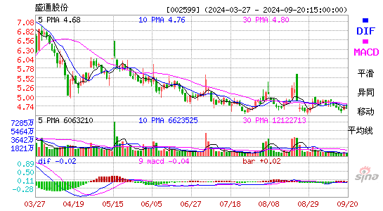 002599盛通股份MACD