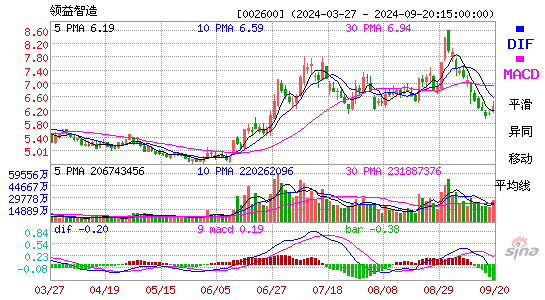 002600领益智造MACD