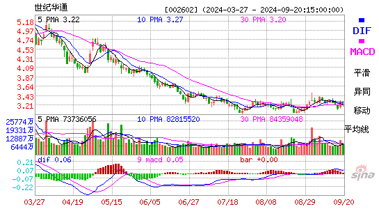 002602世纪华通MACD