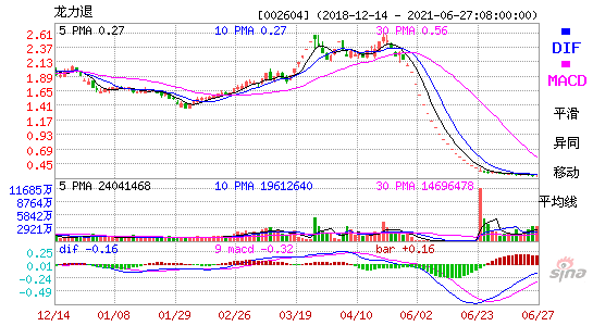 002604龙力退MACD