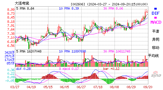 002606大连电瓷MACD