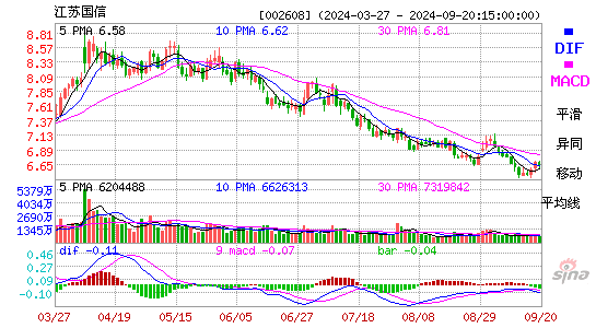 002608江苏国信MACD