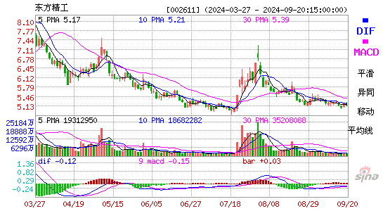 002611东方精工MACD