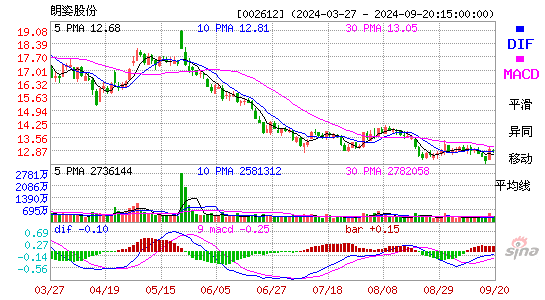 002612朗姿股份MACD