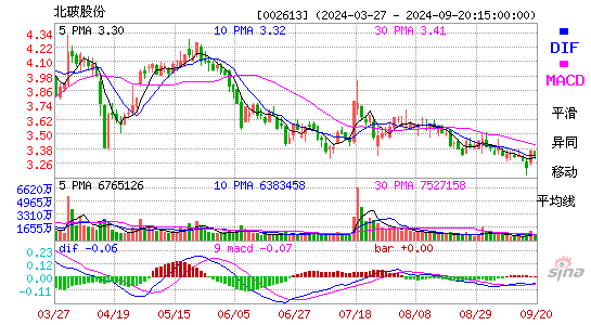 002613北玻股份MACD