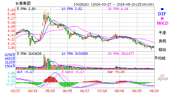 002616长青集团MACD