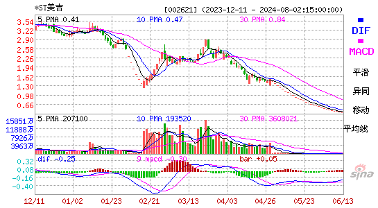 002621美吉姆MACD