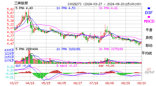 002627三峡旅游MACD