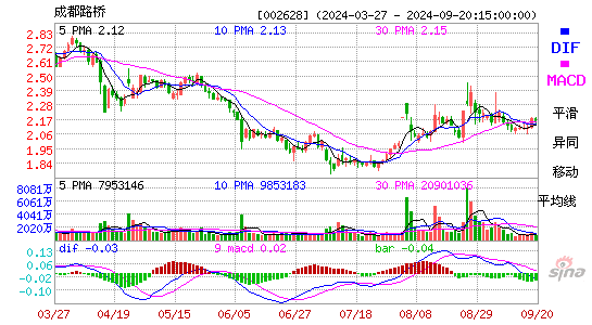 002628成都路桥MACD