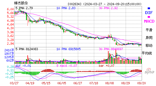 002634棒杰股份MACD