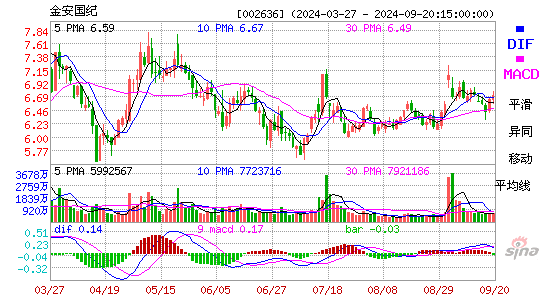 002636金安国纪MACD