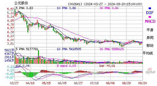 002641公元股份MACD