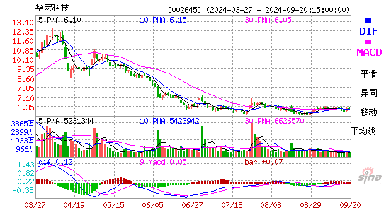 002645华宏科技MACD